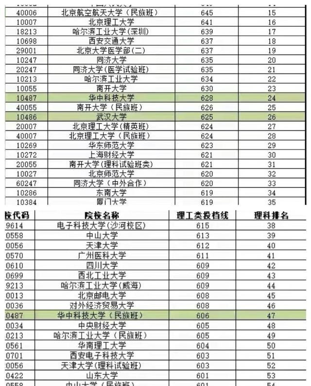 广西2021高考投档线出炉, 中南大学爆冷, 理科不敌广州医科大学