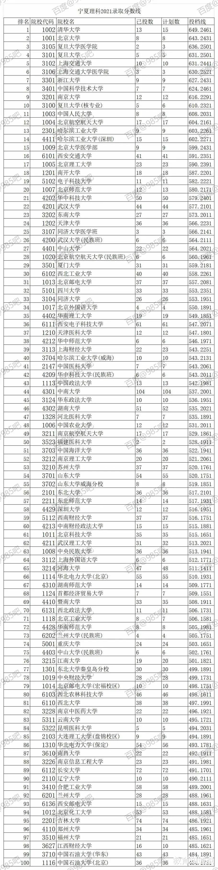 21宁夏一批投档线, 北医仅599, 985大工仅需441, 西邮表现很亮眼