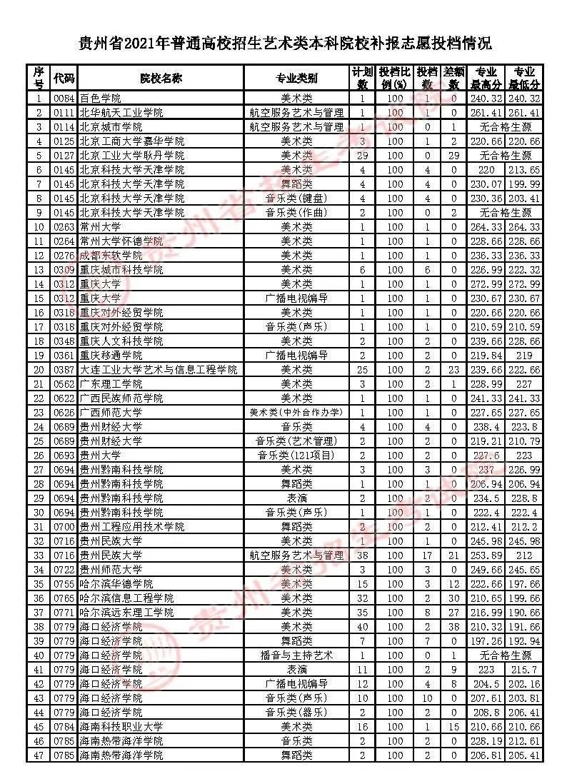 7月18日高考艺术类本科院校补报志愿投档情况