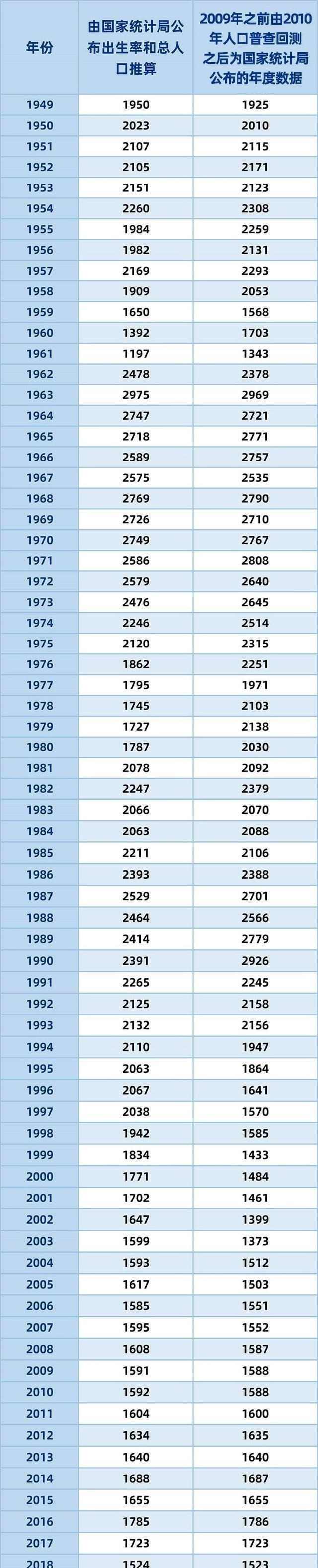 网友担心大量建大学, 以后招不到学生了, 其实还差1000多所大学