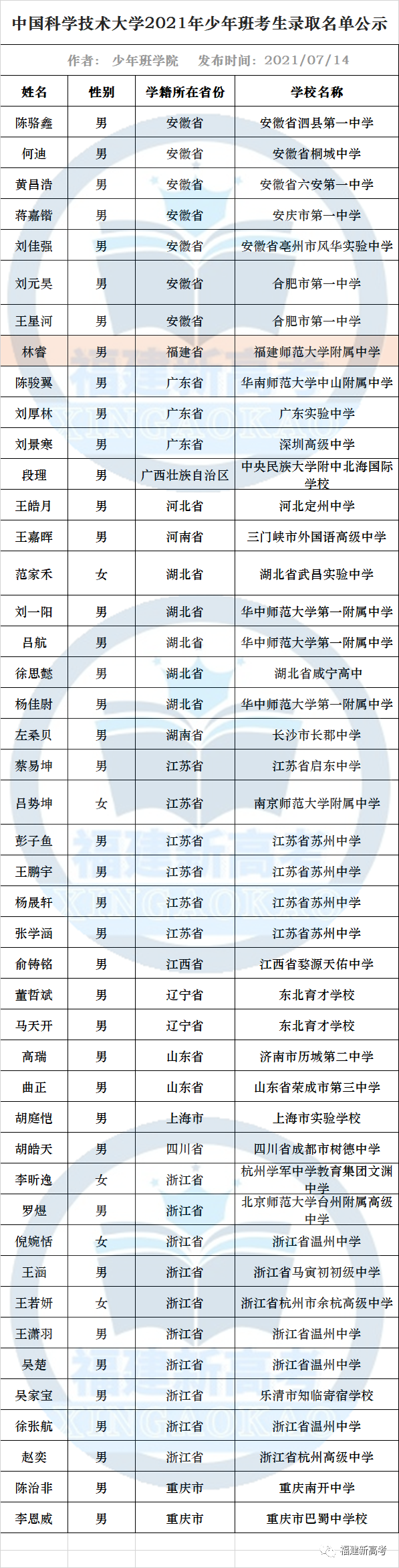 厉害了！福建4人，名单公布！谁家的孩子？