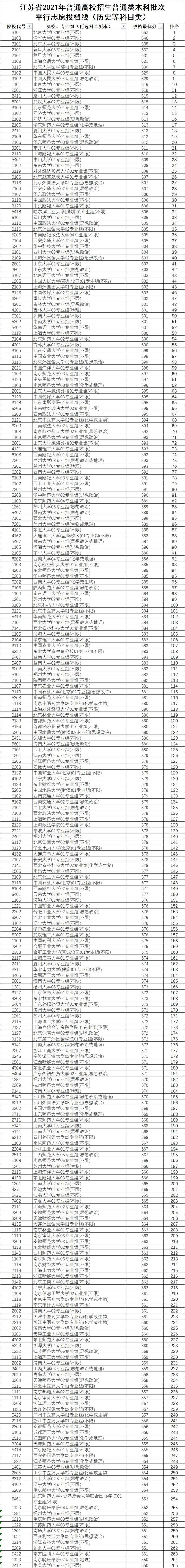 江苏2021高考投档线出炉, 低于550分的考生“哭了”, 想捡漏很难