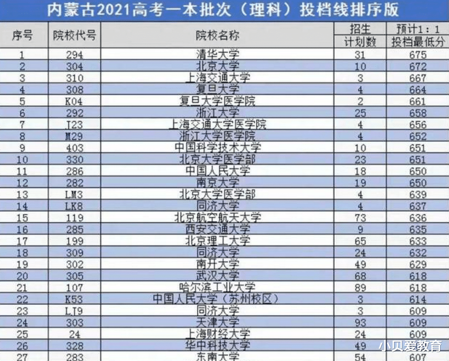 2021高考投档分数线, 国科大696分超北大30分, 晋升全国第2?