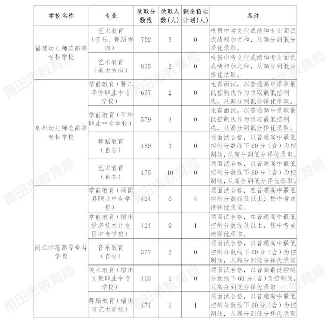 莆田市2021年中考省一级达标校录取控制线划定