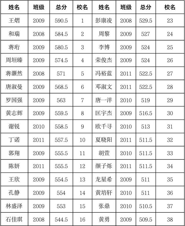 永州日升学校2021年上学期高一期末考试喜报奉上