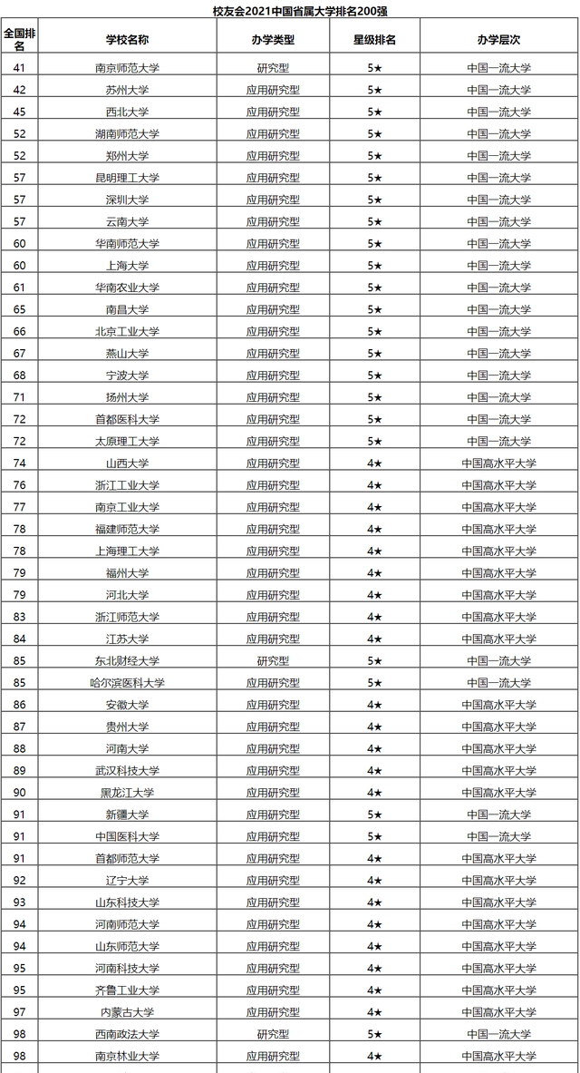 2021省属大学排名更新, “苏大强”不愧是你, 湖南师范紧跟其后