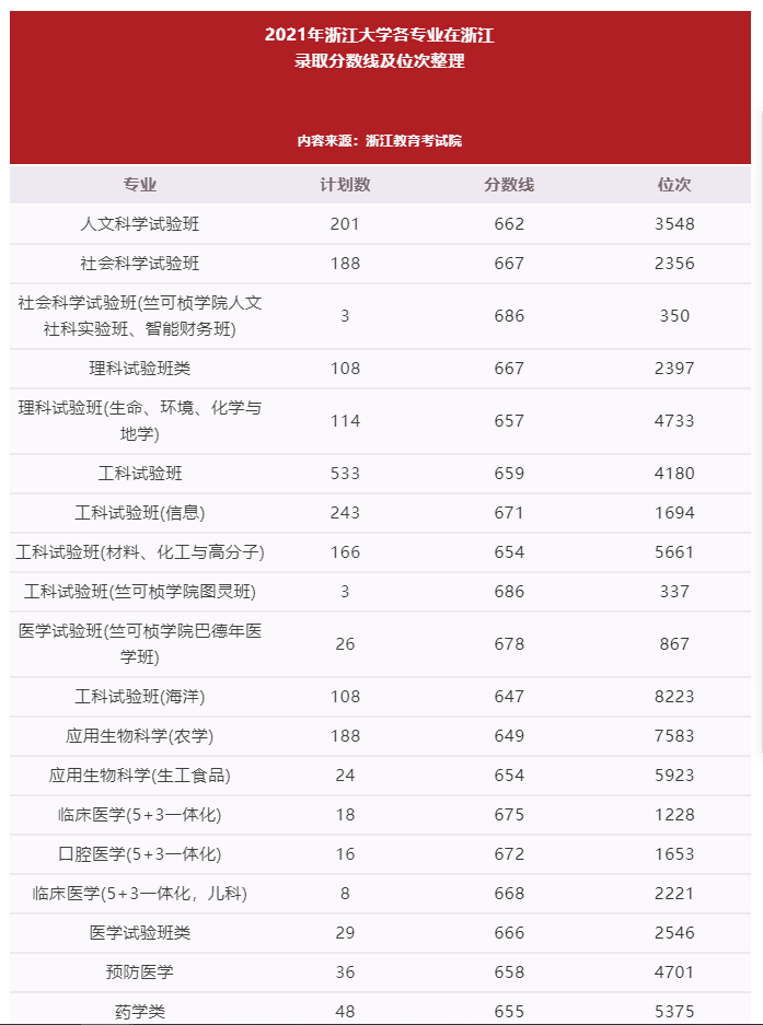 分数线来了!今年浙江孩子多少分可以上浙大?