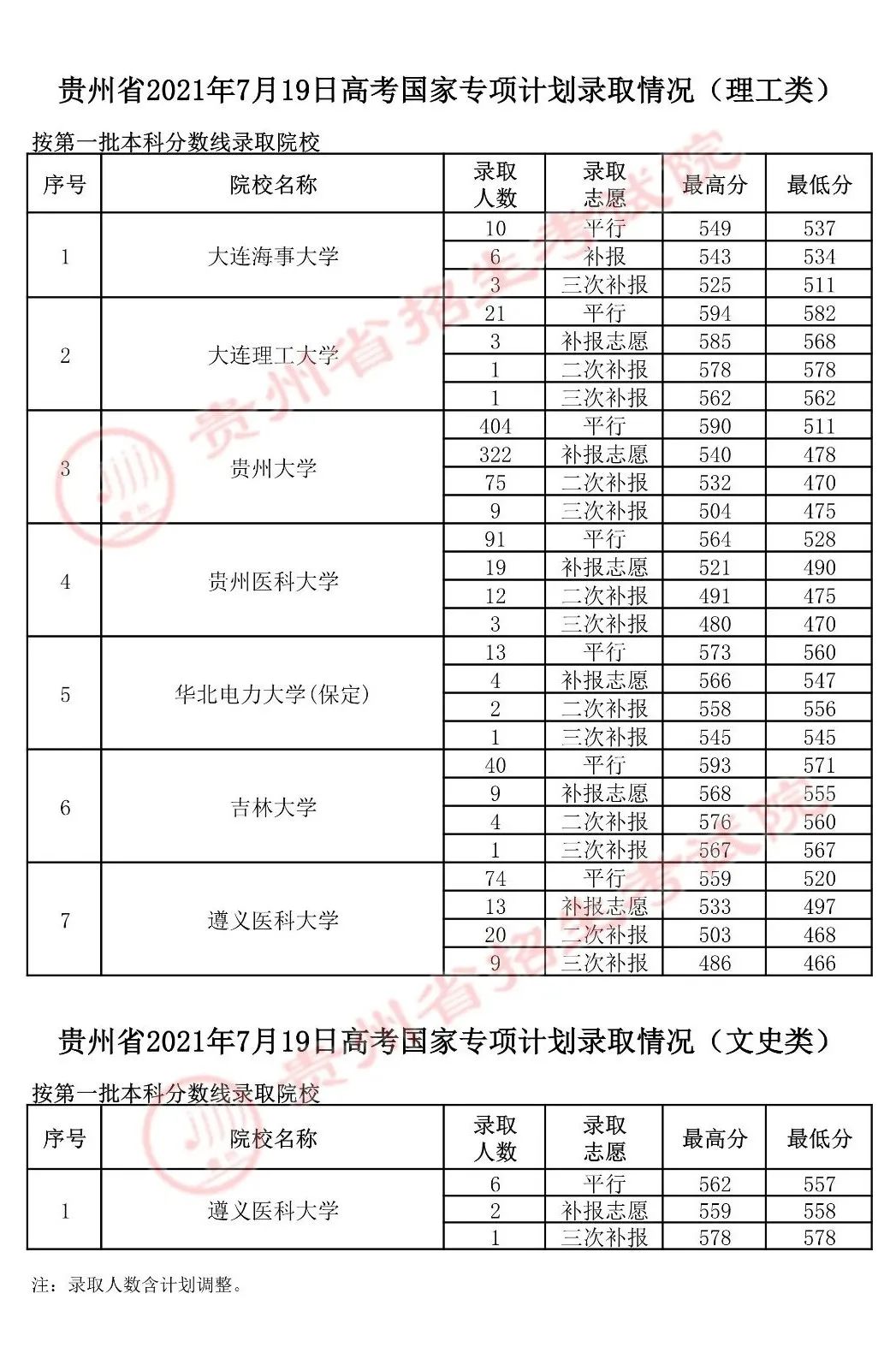 速递！7月19日高考专项计划录取情况、志愿补报说明来了