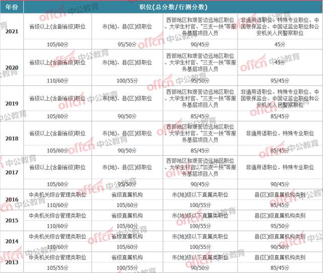 国考笔试合格线、各省和各部门入面分数线汇总(最全)