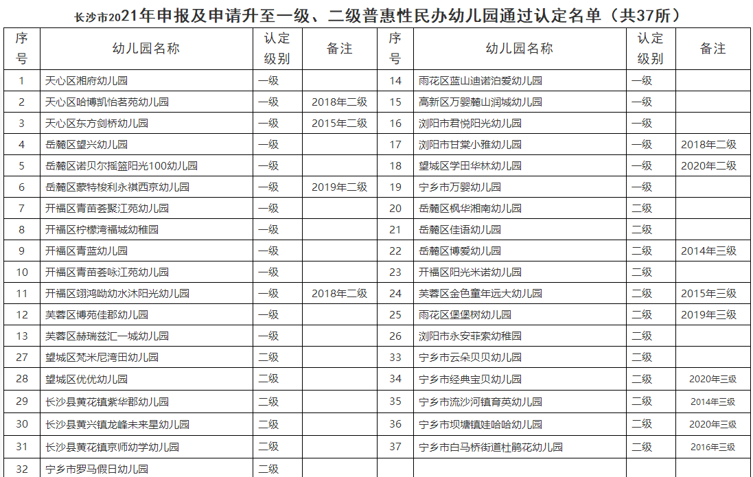 长沙公示37所一级、二级普惠性民办幼儿园