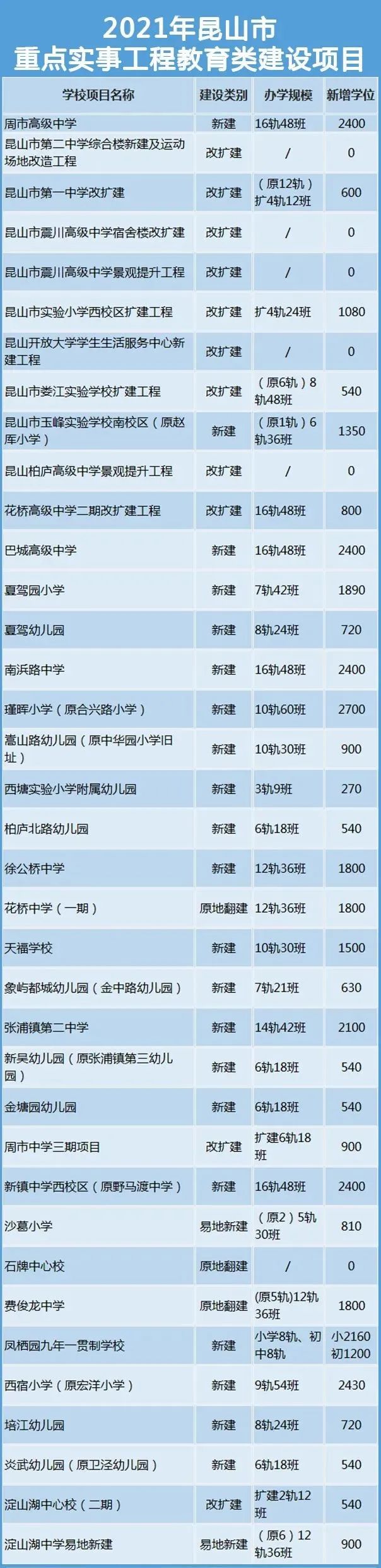 苏州将新增36000+个学位！