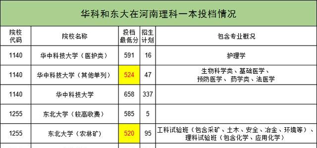 河南一本：华中科大理科投档最低分仅524,专业疑云惹争议