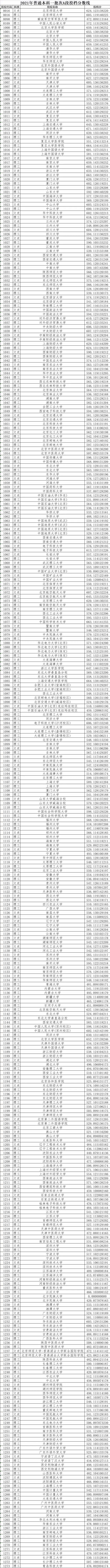 黑龙江省本科一批A段已投档