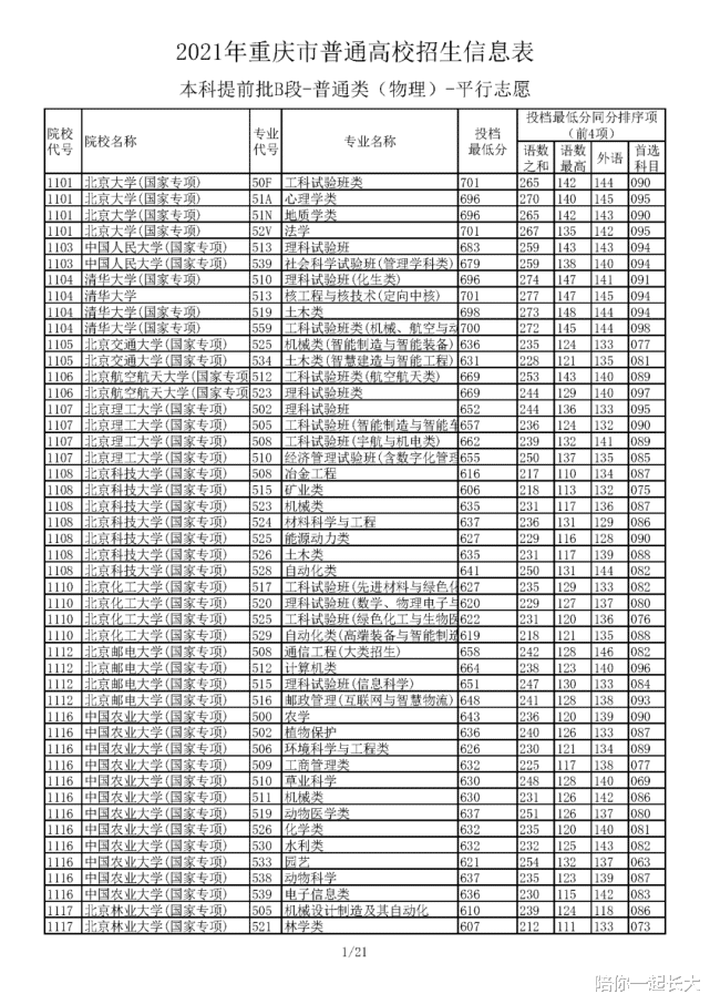 清北701, 北航669、北理工642! 重庆普通提前批, 北邮648, 相当热