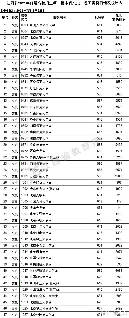 对外经贸585爆冷, 央财632, 上财637! 江西2021第一批本科投档线