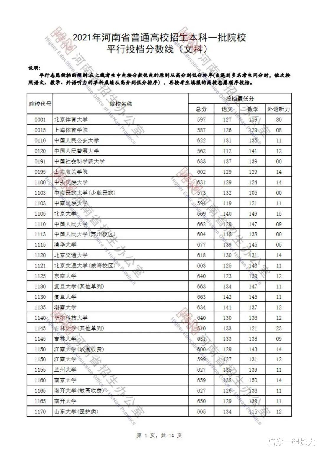 快讯! 2021年高考, 河南, 文科投档分数线来了! 一起来看看