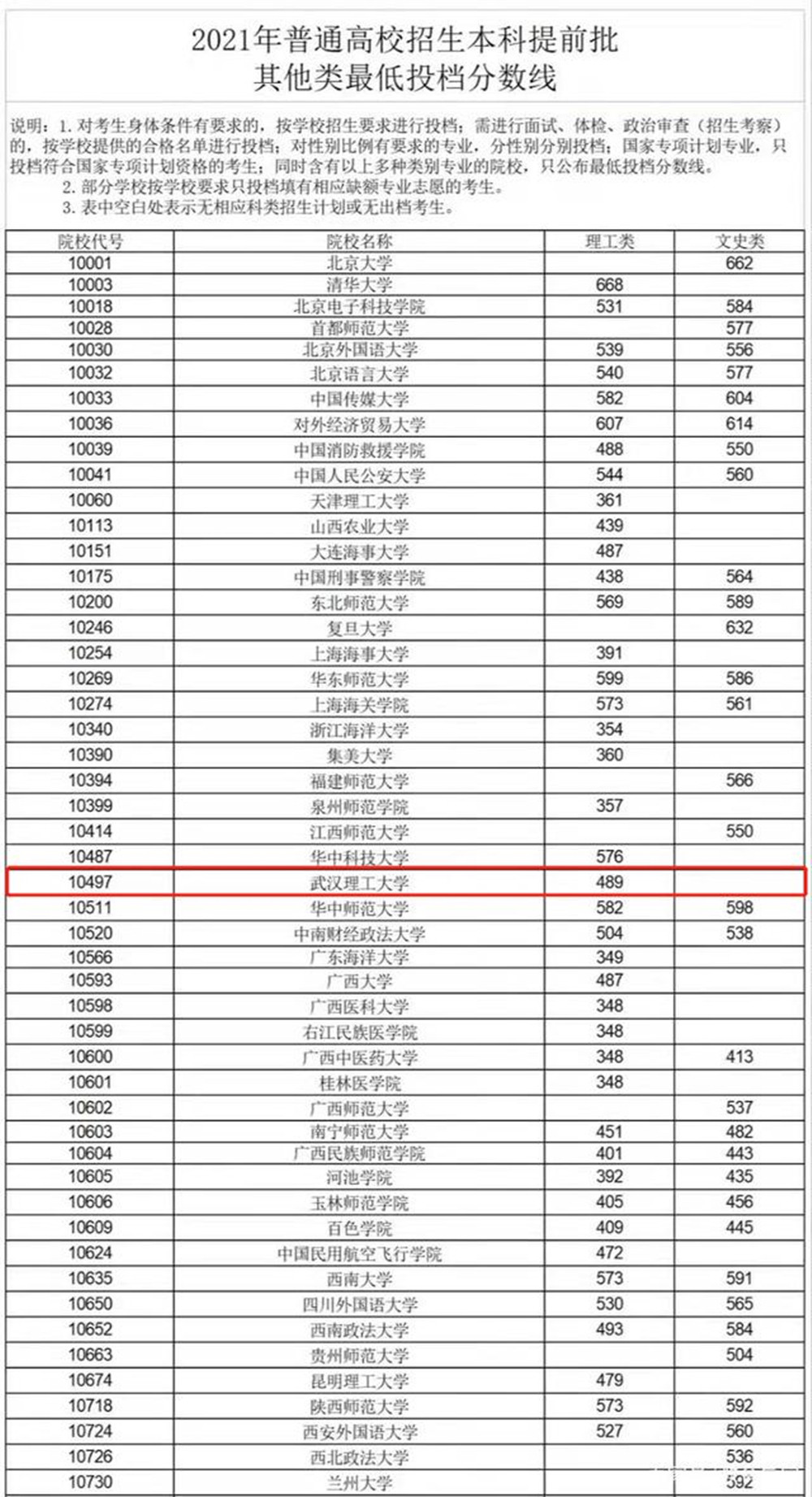 高考提前批录取分数线公布, 211大学提档线为489分, 考生追悔莫及