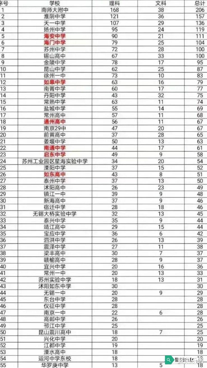 2021年江苏高考各高中620分以上人数