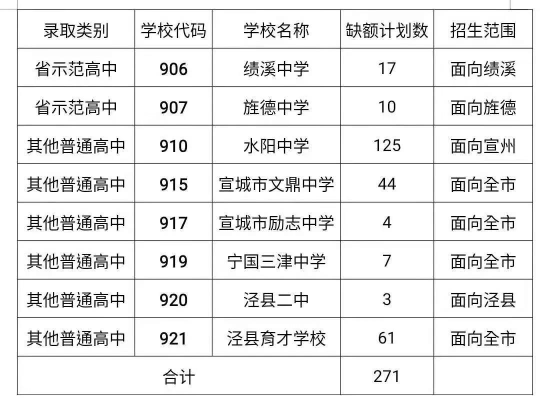 我市2021年中招录取简报第三期