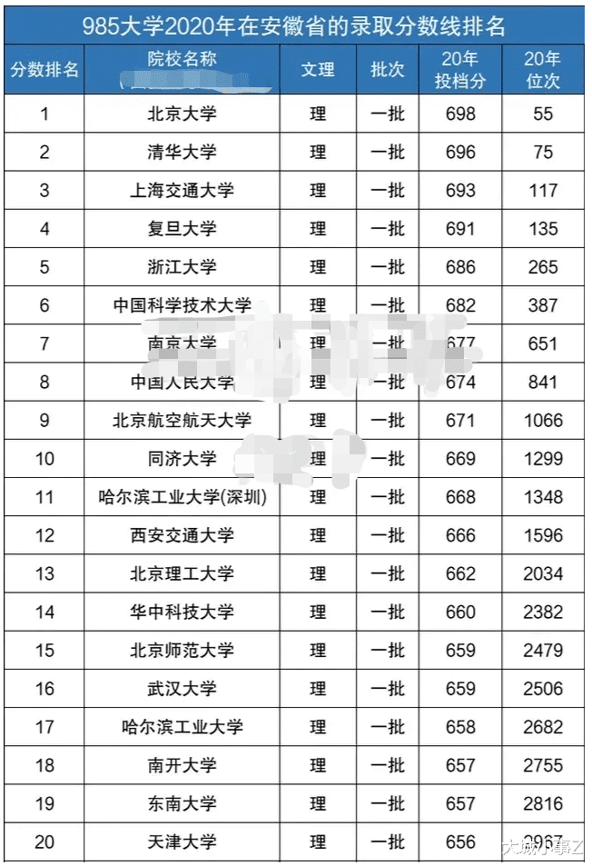 安徽考生, 高考全省600名左右, 选中科大、南大还是武汉大学?