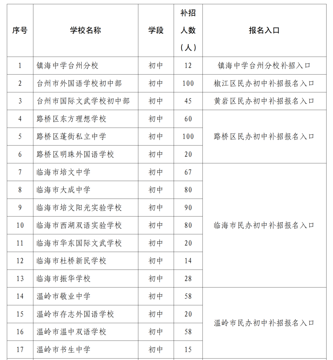 今明两天，2021年台州市民办中小学全市补招