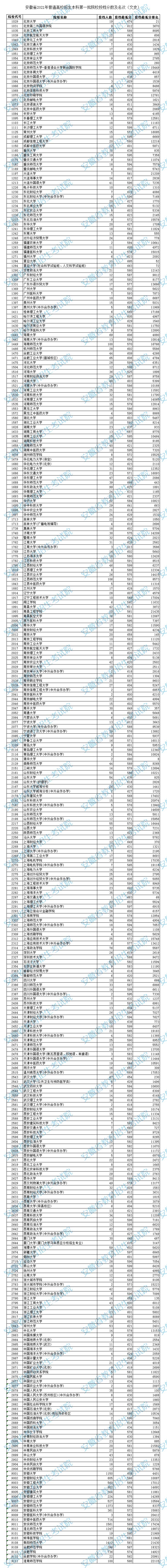 安徽省2021年普通高校招生本科第一批院校投档分数及名次