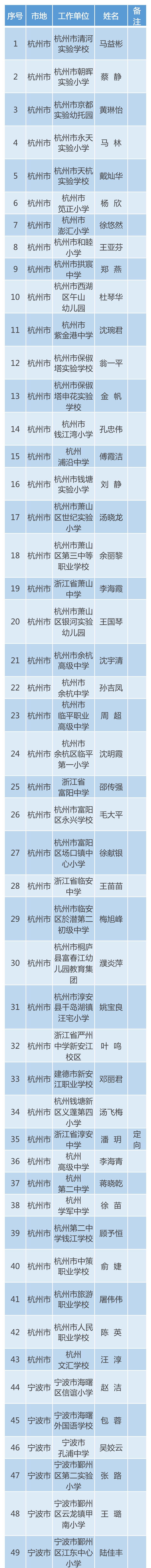 2021年省中小学教坛新秀候选人公示 宁波这些教师入选