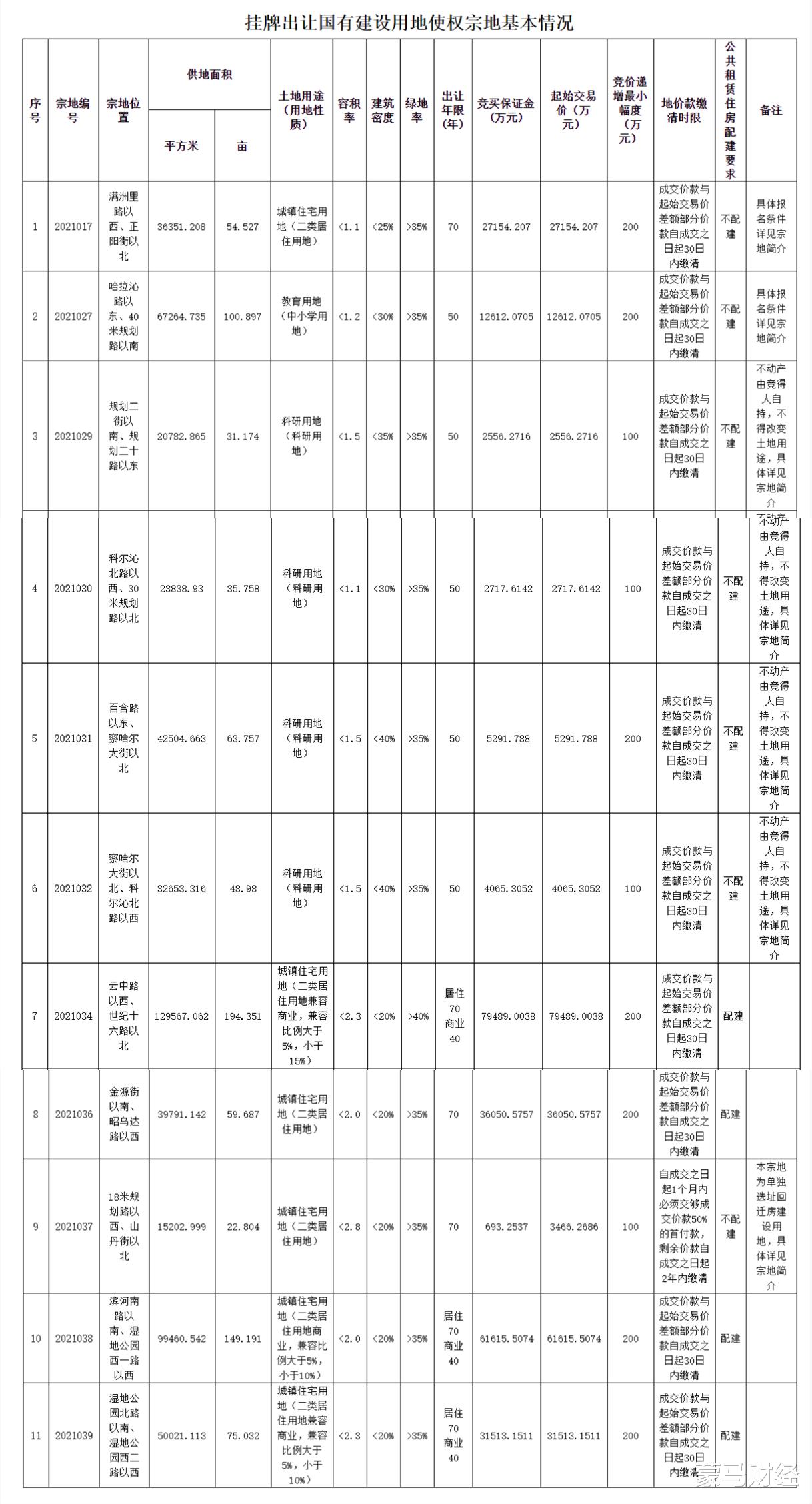 呼和浩特2021年第5次土拍挂牌: 1宗地建完全中学不少于 80 个教学班