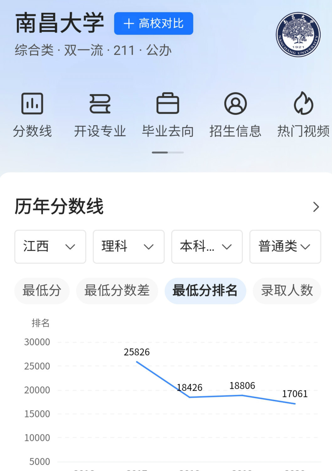 江西高校金字塔: 南昌大学一枝独秀, 华东交大稳居第四