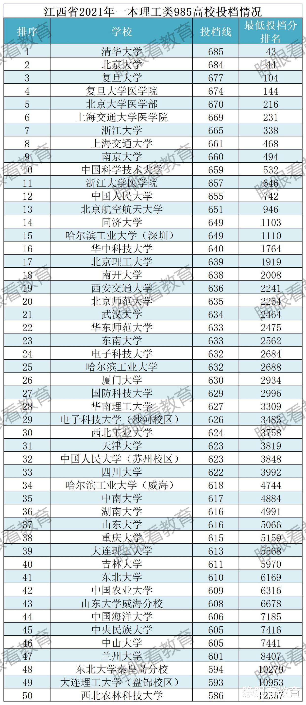 江西省2021年高招投档分数线分析! 各大985高校谁更受考生欢迎?