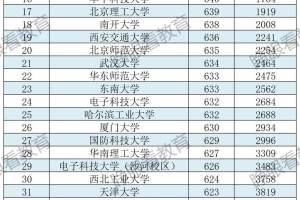 江西省2021年高招投档分数线分析! 各大985高校谁更受考生欢迎?