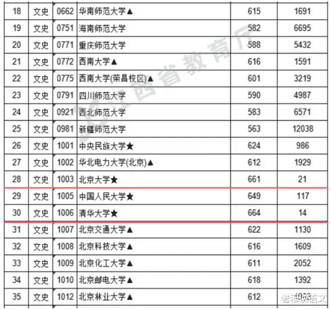 江西本科一批投档线公布, 清北复交很稳定, 上海财大和北航有惊喜