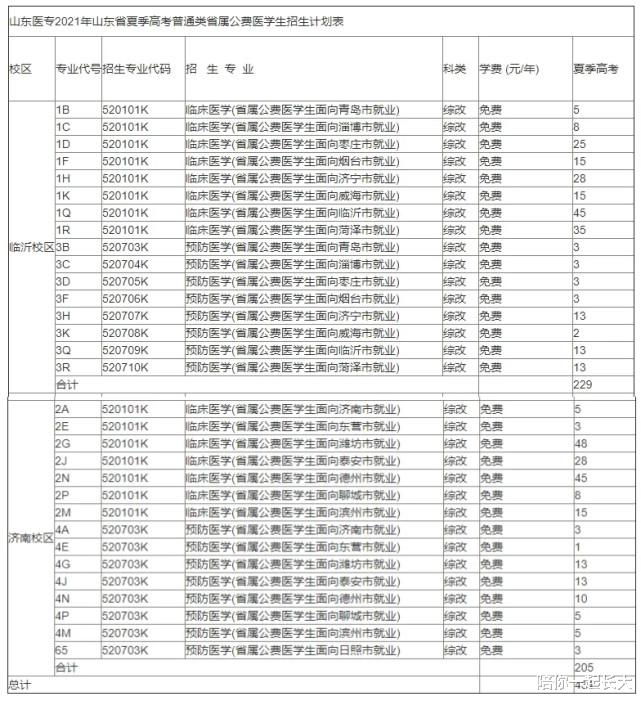 重磅! 1300名公费专科医学生, 享两免一补政策! 山东招生名额公布