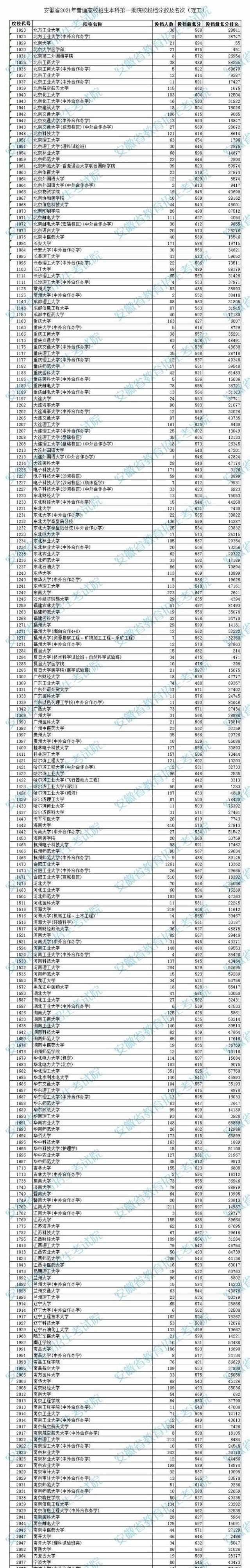 安徽2021年高考本科一批投档线出炉, 安徽医科大学不敌蚌埠医学院