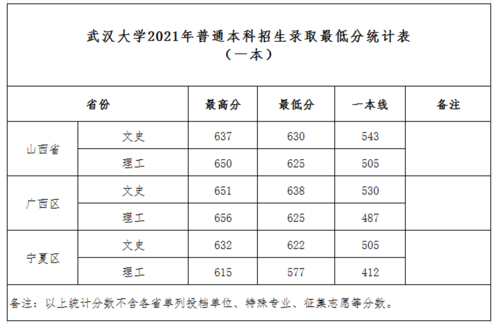 武大、华师、中南大、江汉大学最新录取分数线发布!