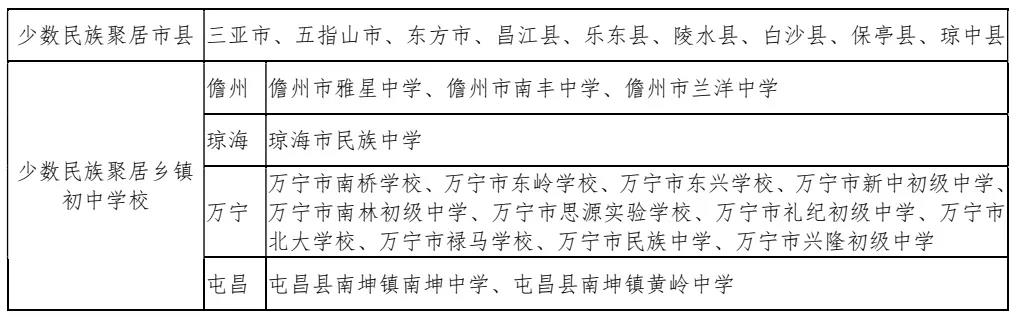 @学子,海南普通高中学校录取最低控制分数线出炉