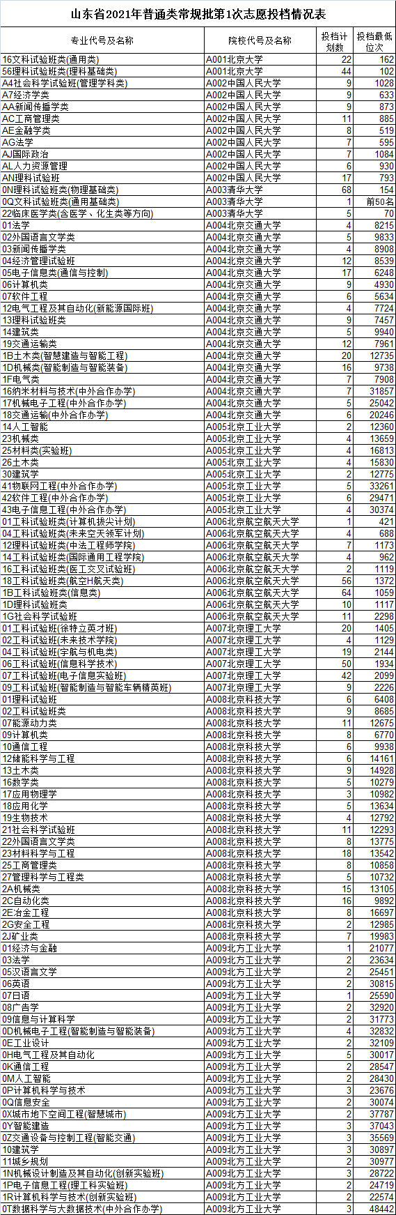 2021山东高考本科常规批第1次志愿投档情况一览(含最低位次)