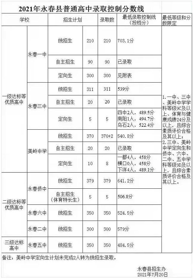 2021年永春县普通高中录取控制分数线公布!