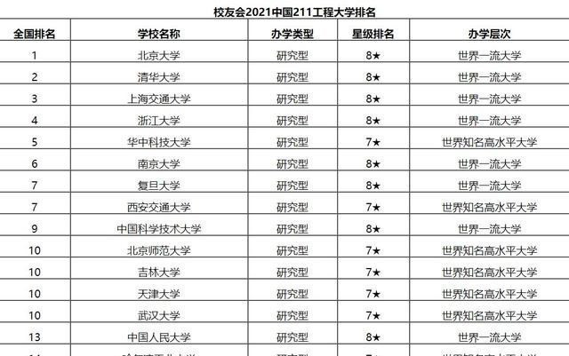 全国116所211高校划分六个档次, 中山大学排第三档, 榜首毫无悬念