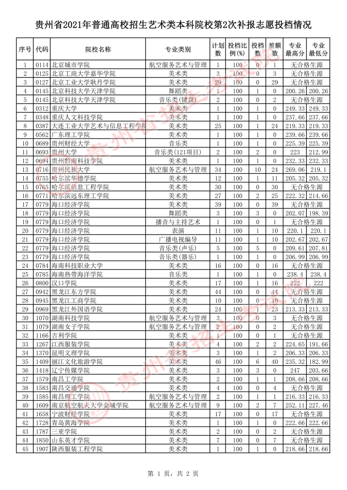 @高考生 7月20日贵州高考本科院校录取情况公布