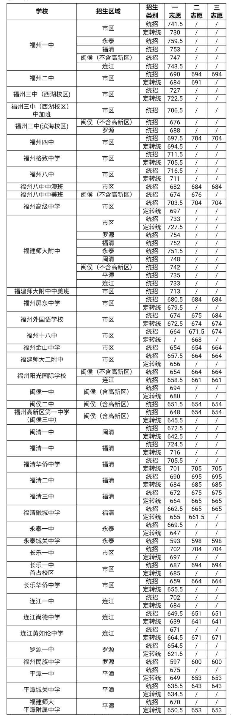 四中、福高、二中……福州市区一类校录取线公布!