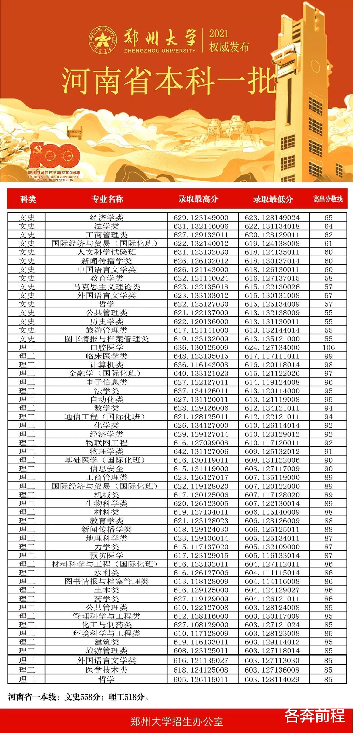 2021郑大录取分数线, 快看看自己在哪一档?