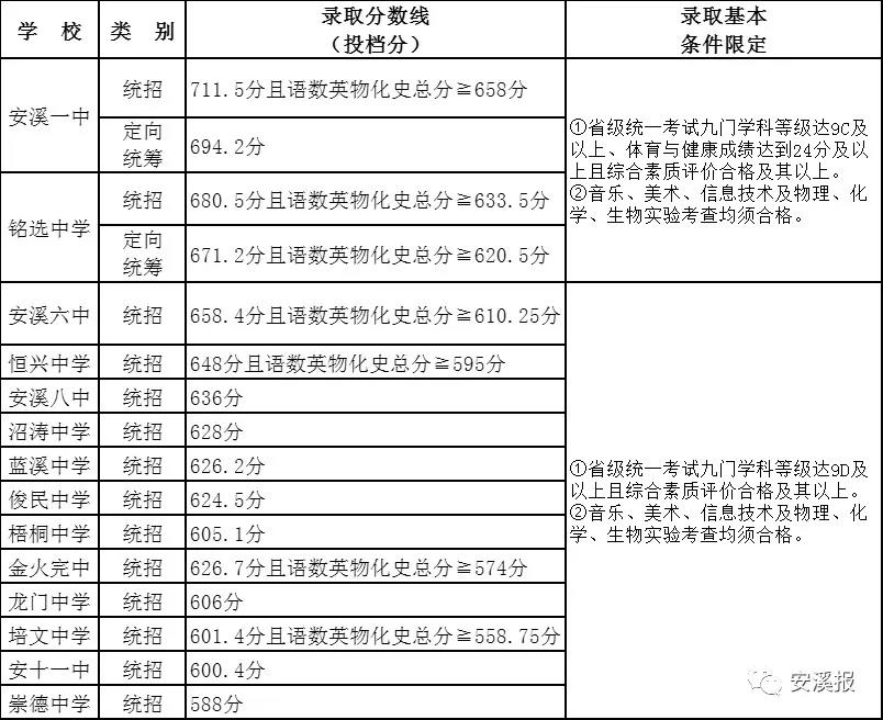 速看!晋江、安溪普高录取切线公布!