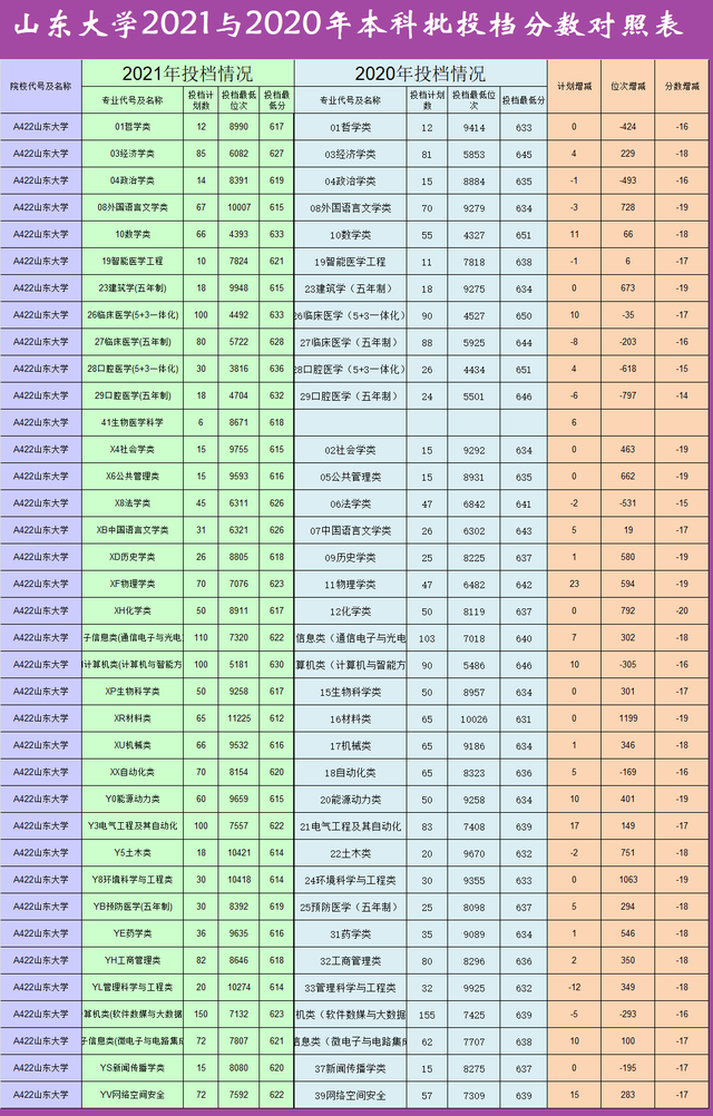 2021新高考本科批次投档结果已出, 志愿填报参考位次的考生有点晕