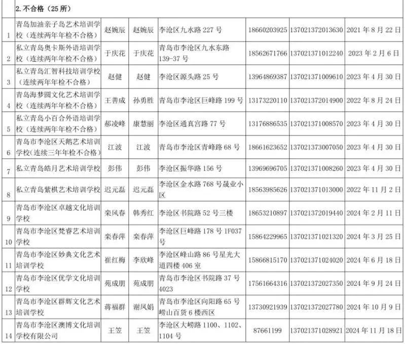 25所学校年检不合格！青岛这个区发布年度办学检查结果