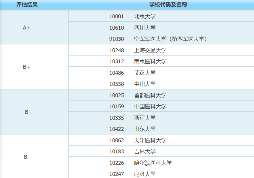 口腔医学: 全国最好的11所大学! 愁! 川大华西、上交大该选哪个?