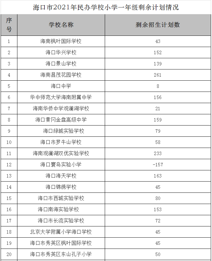 海口市义务教育民办学校剩余计划招生数公布！