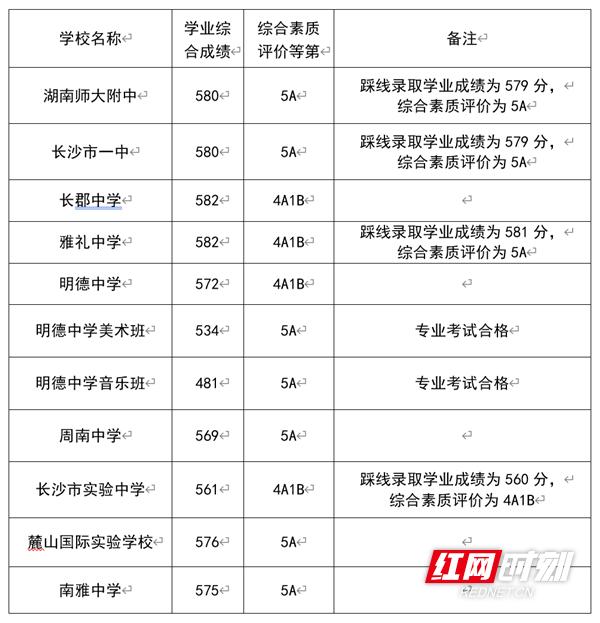 长沙城区高中招生第一批录取分数线公布 教育局解读