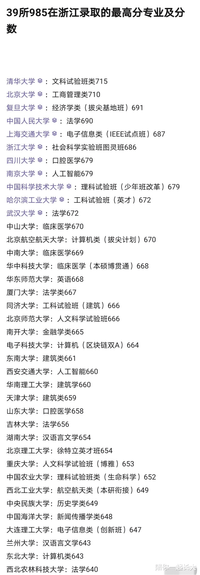 四川大学679分, 表现相当亮眼! 在浙江分数强势插入华五校圈子!