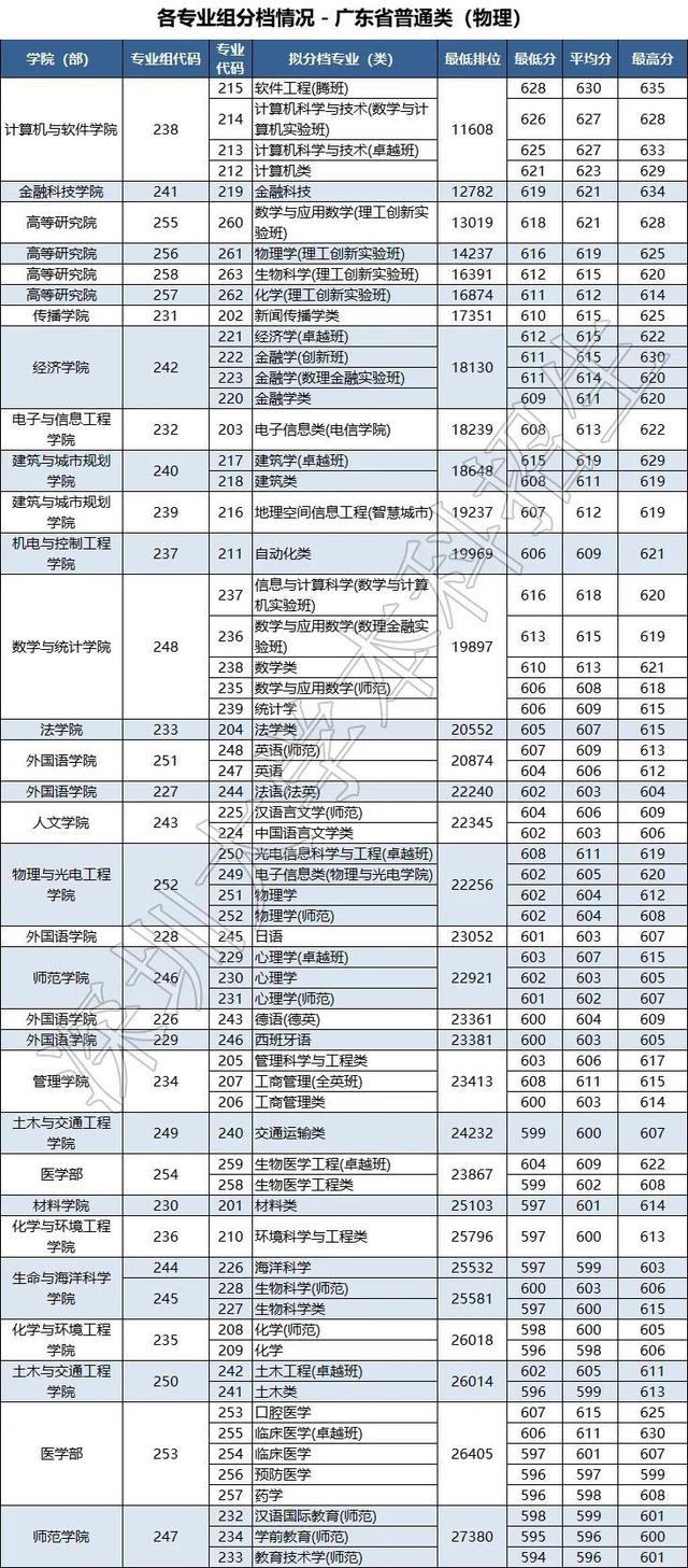 今年考多少分能上深大？什么专业最热门？权威答案来了